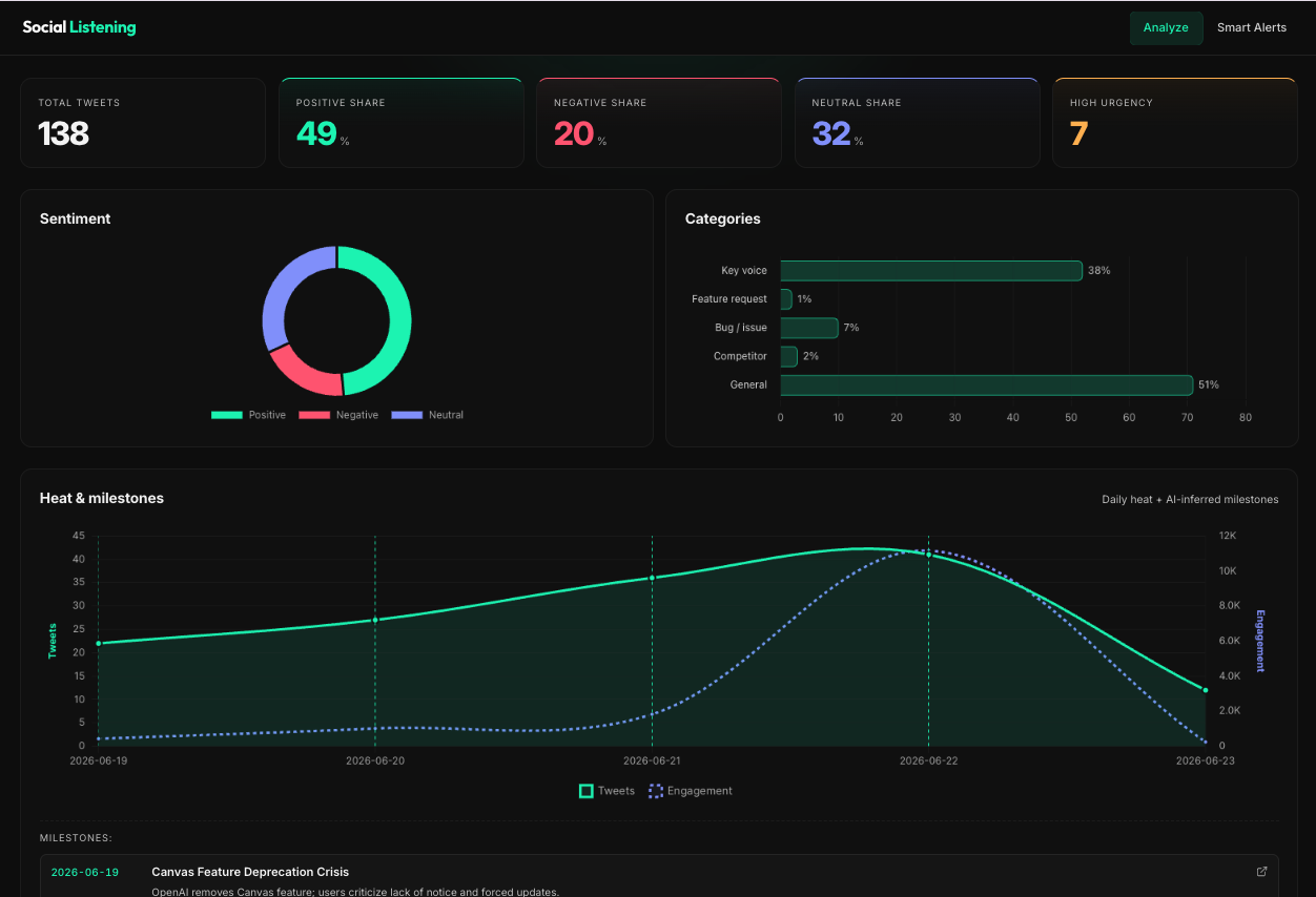 Social Listening analytics dashboard